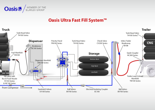 Chart showing the Oasis Ultra Fast Fill System for CNG 